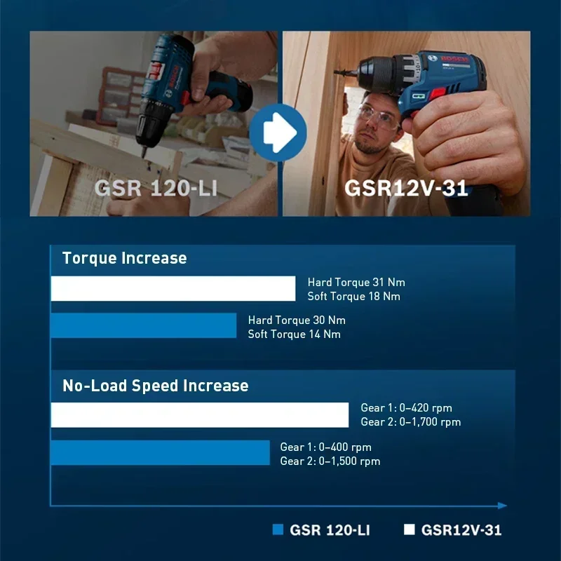 BOSCH GSR12V-31 Cordless Elect - đánh giá và giá Kit Power Tools